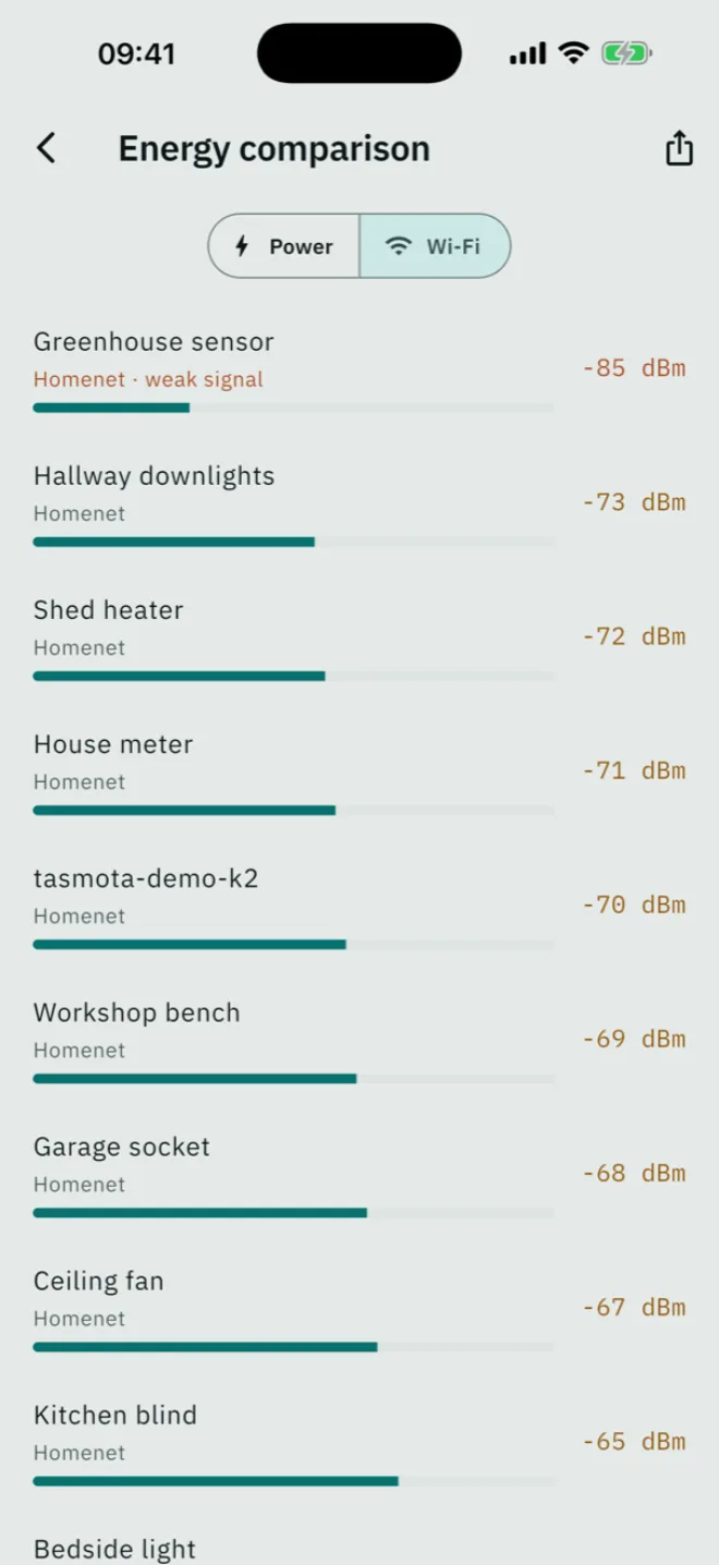 Das WLAN-Ranking beantwortet eine andere Frage: welches Gerät hängt schlecht im Netz.
